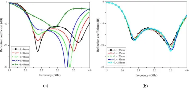 Fig. 5-4 Reflection coefficient of semi- cylindrical reflector antenna for different values of R and L