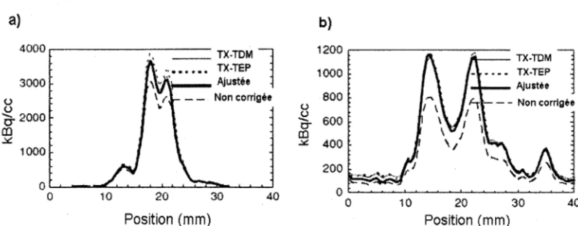 Figure  4.  Profils  d'intensité  à  travers  l'image  d'émission  du  cœur  d'une  souris  (a)  et  d'un  rat  (b)  corrigée pour !'atténué  à  partir d'une image de transmission obtenue par une source de rayons X  (TX-TDM),  d'une  image  de  transmissio