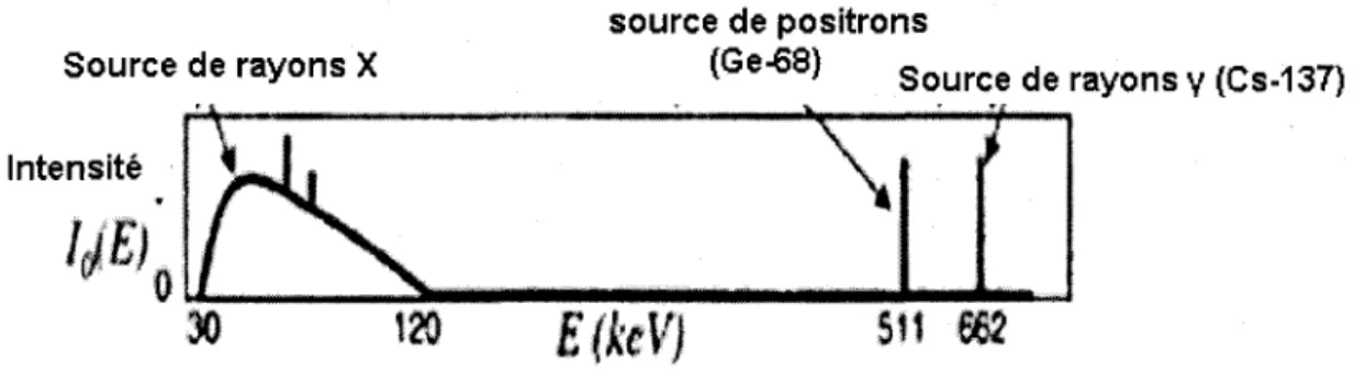 Figure  12.  Nature  des  différentes  sources  utilisées  pour  obtenir  des  images  de  transmission