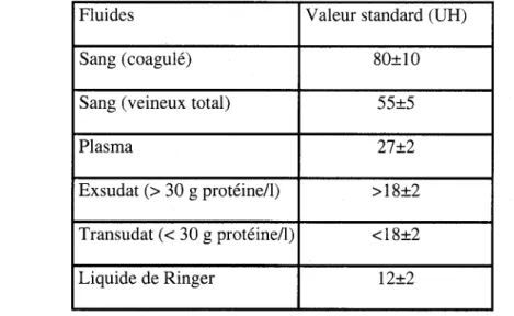 Tableau  3 :  Valeurs  des  unités  de  Hounsfield  prises  pour  les  fluides  et  leurs  déviations  standards