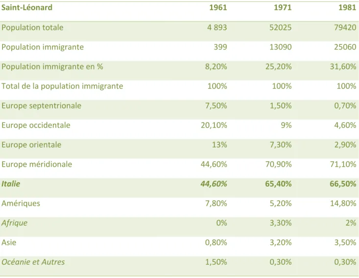 Tableau 2 : Évolution de la population immigrante de Saint-Léonard, 1961-1981 