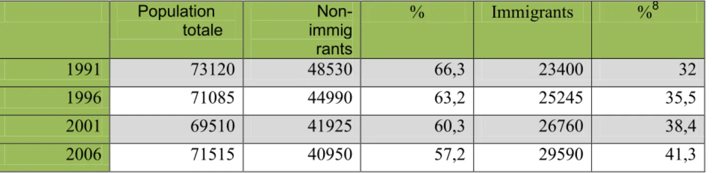Tableau 5 : Évolution de la population selon le statut d’immigrant et le lieu de naissance, 1991- 1991-2006  Population  totale   Non-immig rants  %  Immigrants  % 8 1991  73120  48530  66,3  23400  32  1996  71085  44990  63,2  25245  35,5  2001  69510  4