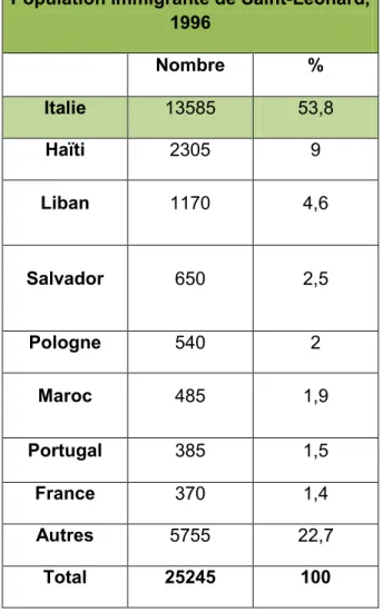 Tableau 6 : Pays de naissance des immigrants en 1996   Population immigrante de Saint-Léonard, 