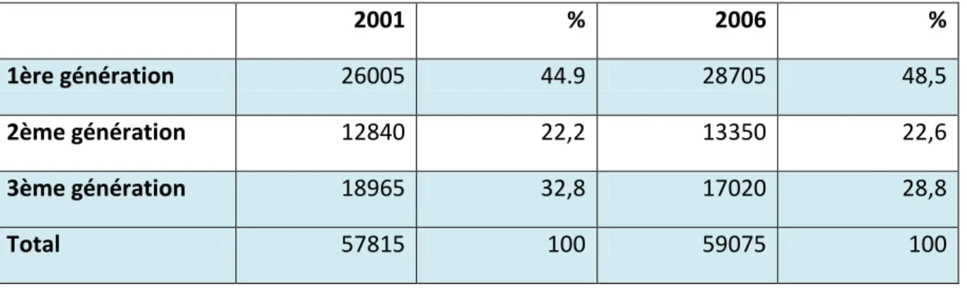 Tableau 9 : Population de 15 ans et plus selon le statut des générations 