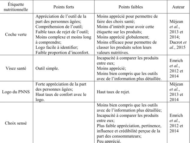 Tableau 2 – Analyse critique des logos simples 