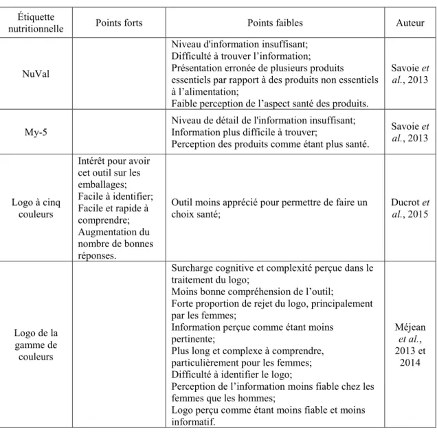 Tableau 3 – Analyse critique des indicateurs sommaires avec un score ou un code de  couleur 