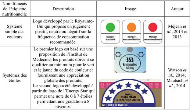 Tableau 4 – Description des outils à information simple 