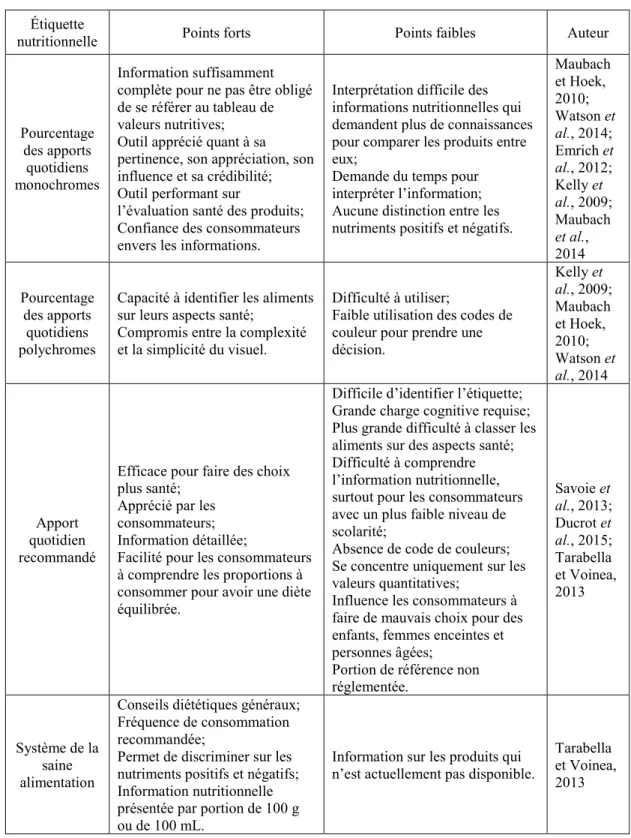 Tableau 9 – Critique des étiquetages à information détaillée non obligatoires 