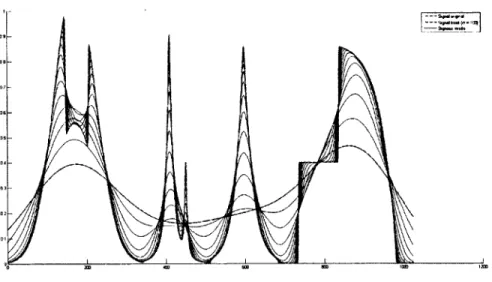 figure  1.8 -  Multirésolution  d'un  signal  1D  obtenue  à  l'aide  de  filtres  gaussiens  d'écarts-type allant de 0 à 100