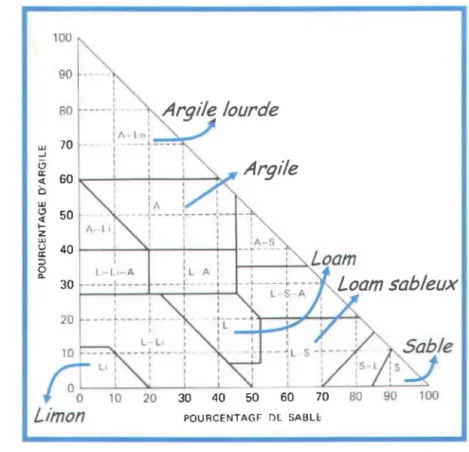 Figure  2.3  :  Classification  texturale  selon  le  Système  Canadien  de  Classification des sols
