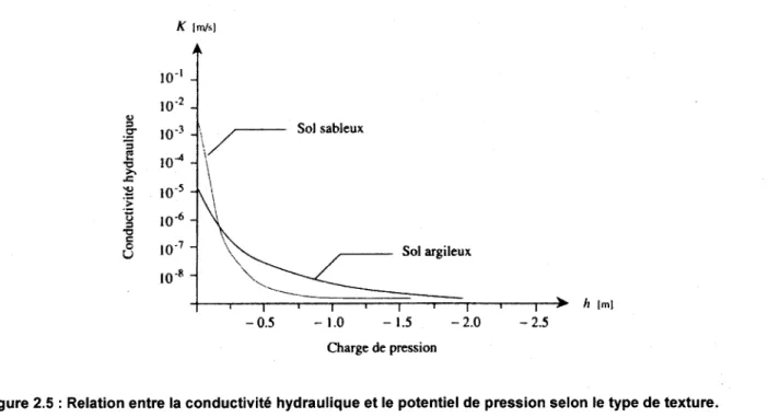 Figure 2.5  : Relation entre la conductivité hydraulique et le potentiel de  pression selon le type de texture