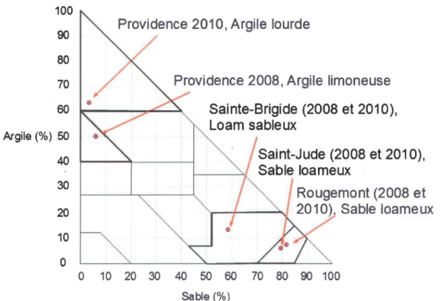Figure  3.2  :  Classification  texturale  des  sols  étudiés  selon  le  système  canadien  de  classification  des sols (AAC,  1987)