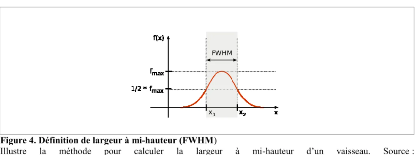 Figure 4. Définition de largeur à mi-hauteur (FWHM) 