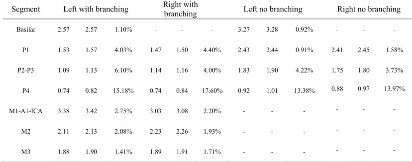 Table 1. PCA and MCA diameter comparison between baseline and stimulus 