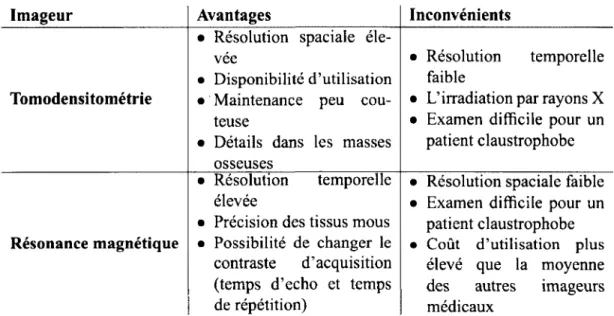 Tableau 1.1 -  Tableau des avantages et des inconvénients pour chaque modalité d'acquisition