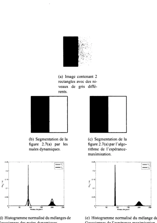 Figure 2.7 - Images des résultats et  des mélanges de Gaussiennes de  la segmentation  par les  nuées dynamiques et E-M