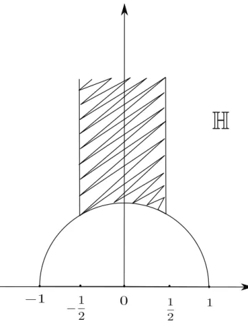 Figure 2.2: The quotient space H /P SL(2, Z )