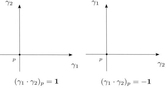 Figure 2.3: Intersection number at a point