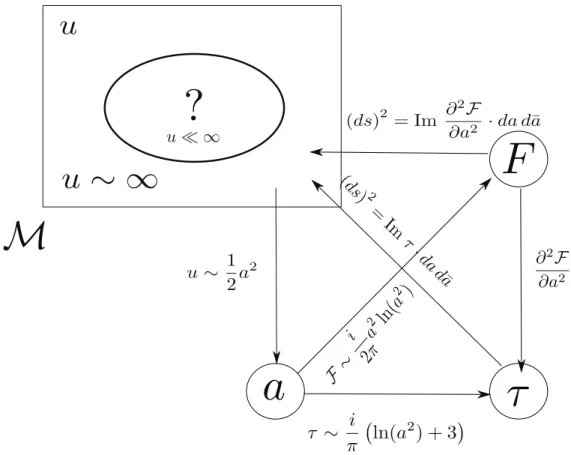 Figure 3.1: The relation between the prepotential, gauge coupling and moduli space for