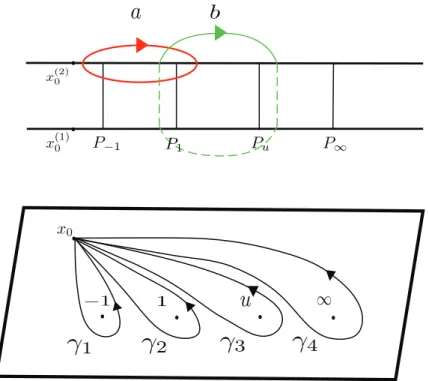 Figure 4.1: Diagram showing E u as a covering of the x sphere and the loops γ i ∈ π 1 ( CP 1 \{− 1, 1, u, ∞} , x 0 )