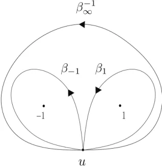 Figure 4.2: The u-plane showing the loops β 1 , β −1 and β ∞ .