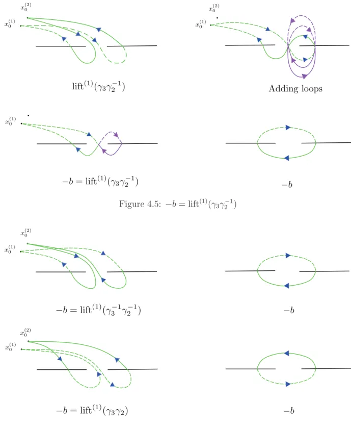 Figure 4.5: − b = lift (1) (γ 3 γ 2 −1 )