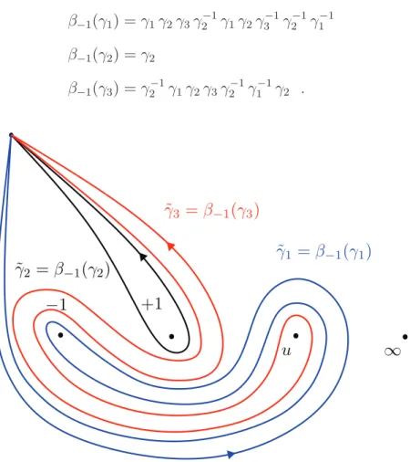 Figure 4.7: The action of β −1 on γ i s