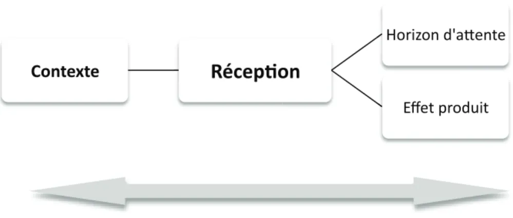 Figure  3 Schéma de la réception  (Source : Richard, G. 2012) 