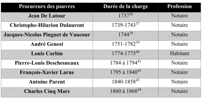 TABLEAU 4 : Les procureurs des pauvres (1737-1868) 