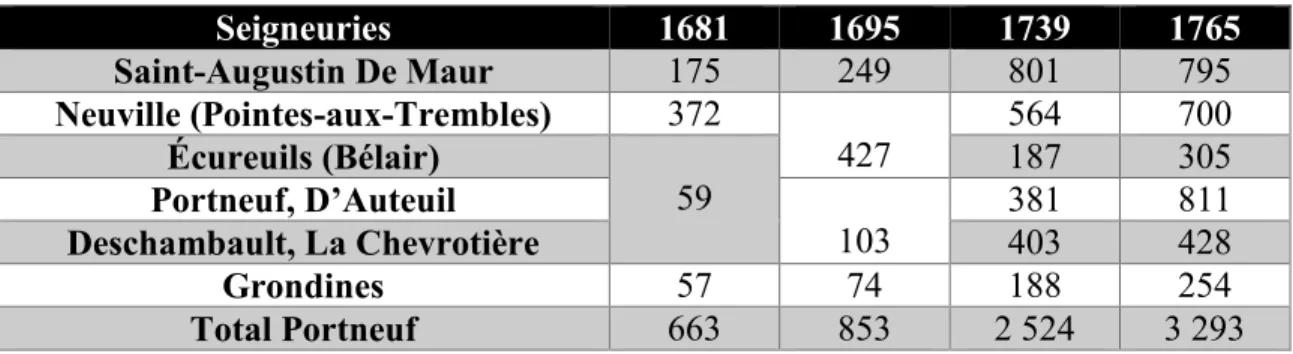 TABLEAU 1 : Population (par individu) des seigneuries de la région de Portneuf  (1681-1765)  Seigneuries  1681  1695  1739  1765  Saint-Augustin De Maur  175  249  801  795  Neuville (Pointes-aux-Trembles)  372  427  564  700  Écureuils (Bélair)  59  187  