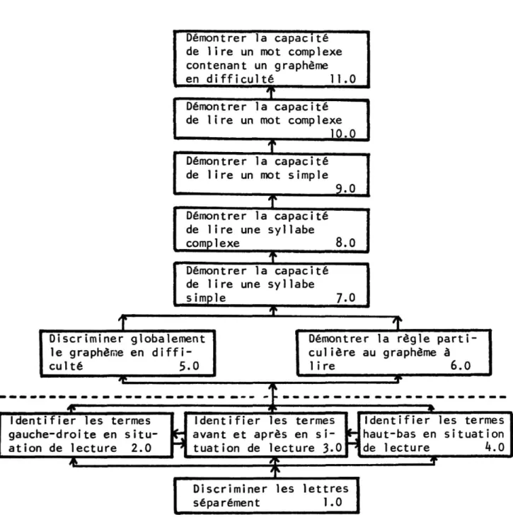 TABLEAU 3. Hiérarchie d'apprentissage, 
