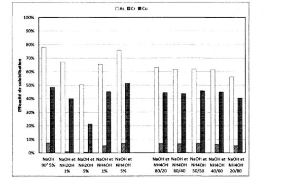 Figure 20 Optimisation de la lixiviation basique par ajout d'hydrorylamine ou d'hydroxyde d'ammonium pour la fraction < 2 mm du sol Sl