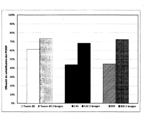Figure 25 Solubilisation des PCDDF avec un  ou  trois lavages en  milieu basique avec un surfactant (t =2 h, T = 80oc, s/L = l0%, [NaoH] = 1 N, lSurfl = 1%)