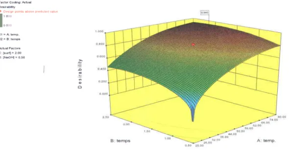 Figure 32 Surface de r6ponse de la pr6f6rence des solutions en fonction du temps et de la temp6rature (concentrations en  base  et  en  surfactant  fix6es  a  0,5 M  et  2o/o respectivement)