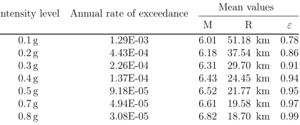 Table 4.1 Earthquake scenarios from the GMM disaggregation at T 1 = 0.25 s