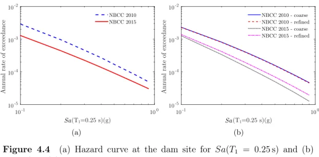Figure 4.4 (a) Hazard curve at the dam site for Sa(T 1 = 0.25 s) and (b) Hazard model - ERF sensitivity