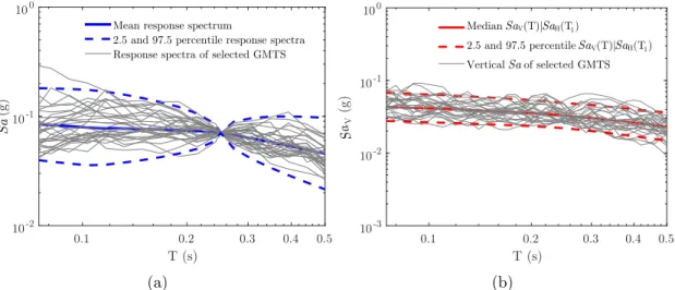 Figure 4.6 Distribution of the 30 selected ground motions at Sa(T 1 = 0.25 s) = 0.1 g for: (a) horizontal spectral acceleration, (b) vertical spectral acceleration
