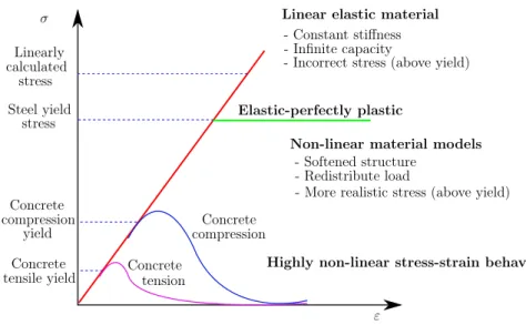 Figure 2.3 Linear vs. Nonlinear material behaviour. Modified from [86]