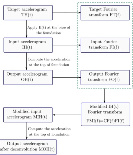 Figure 3.2 Deconvolution methodology