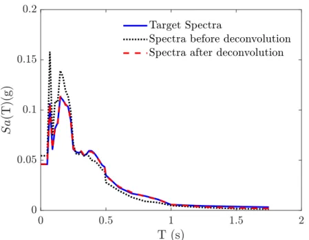 Figure 3.3 Comparison between response spectrum (before and after decon- decon-volution)