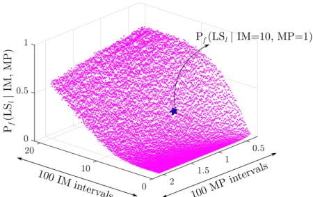 Figure 3.5 Conceptual fragility point estimates from the meta-model MSA