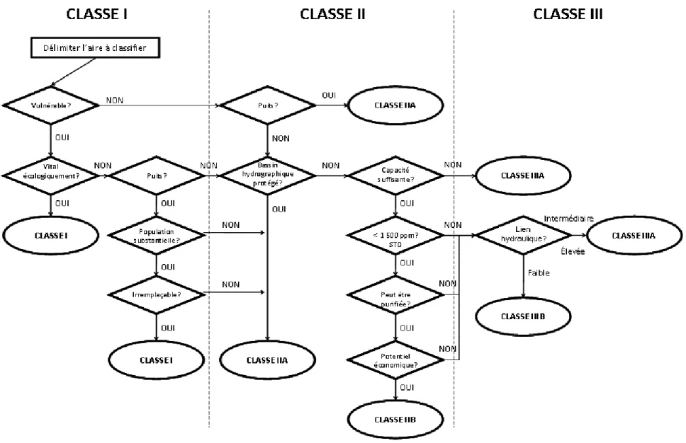 Figure 2.1  Procédure de classification des eaux souterraines. Tiré de MDDEP, 2002b. 