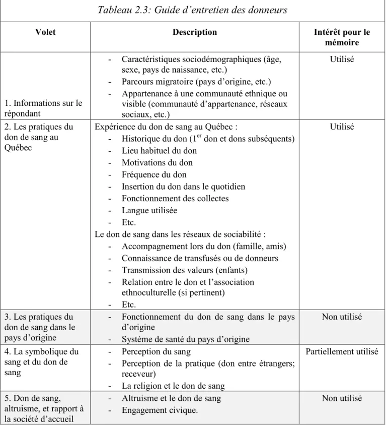 Tableau 2.3: Guide d’entretien des donneurs 