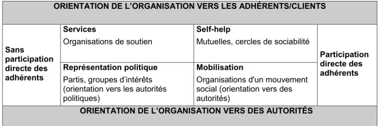 Figure 1 Une typologie des organisations selon leur orientation vers des autorités et la  participation de leurs adhérents 