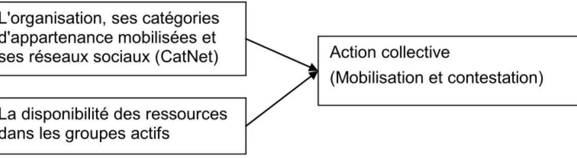 Figure 4 Schéma de la théorie de la mobilisation des ressources 