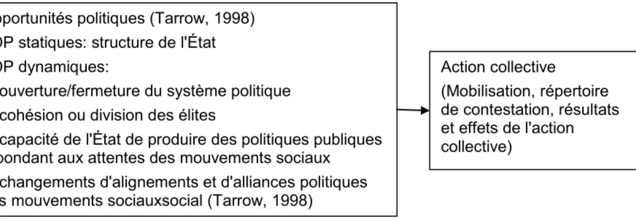 Figure 6 Schéma de la théorie des opportunités politiques selon Tarrow (1998) 