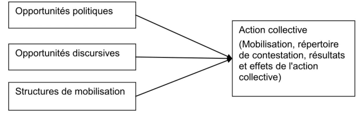 Figure 7 Schéma de l'approche du processus politique 