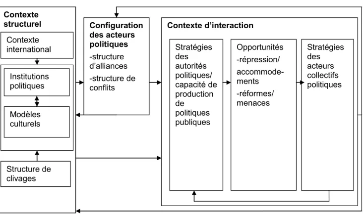 Figure 8 Cadre conceptuel du contexte politique selon l'approche du processus politique  