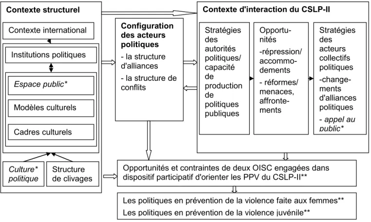 Figure 9 Cadre conceptuel des opportunités politiques et discursives pour les deux  organisations identitaires de femmes et de jeunes engagées dans un dispositif  participatif d'orienter les politiques en prévention de la violence du second cadre  stratégi