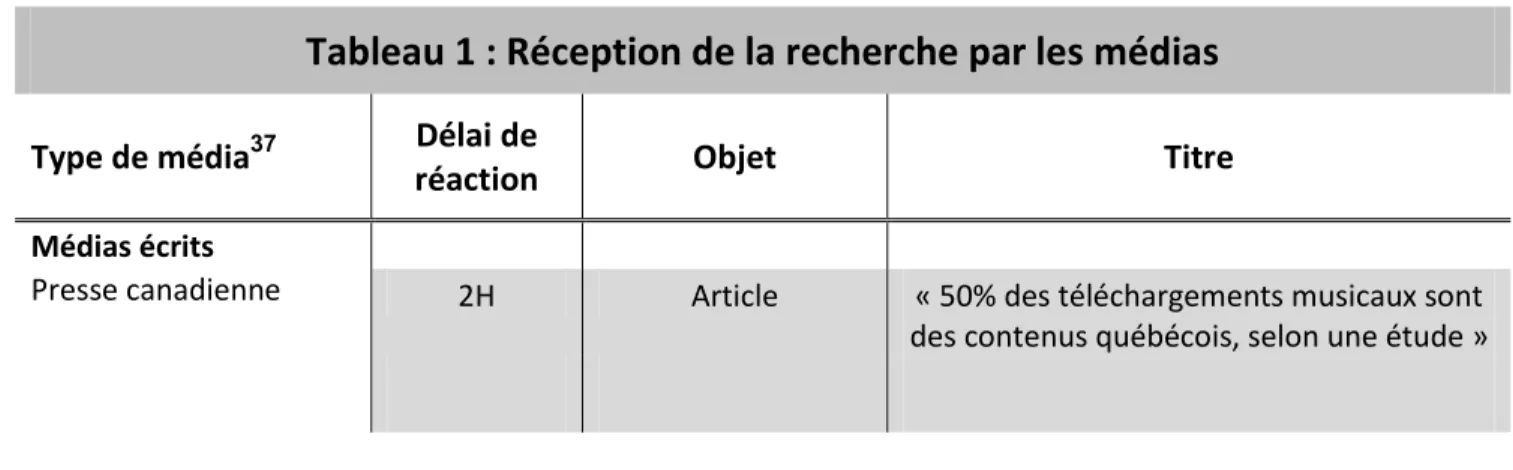 Tableau 1 : Réception de la recherche par les médias